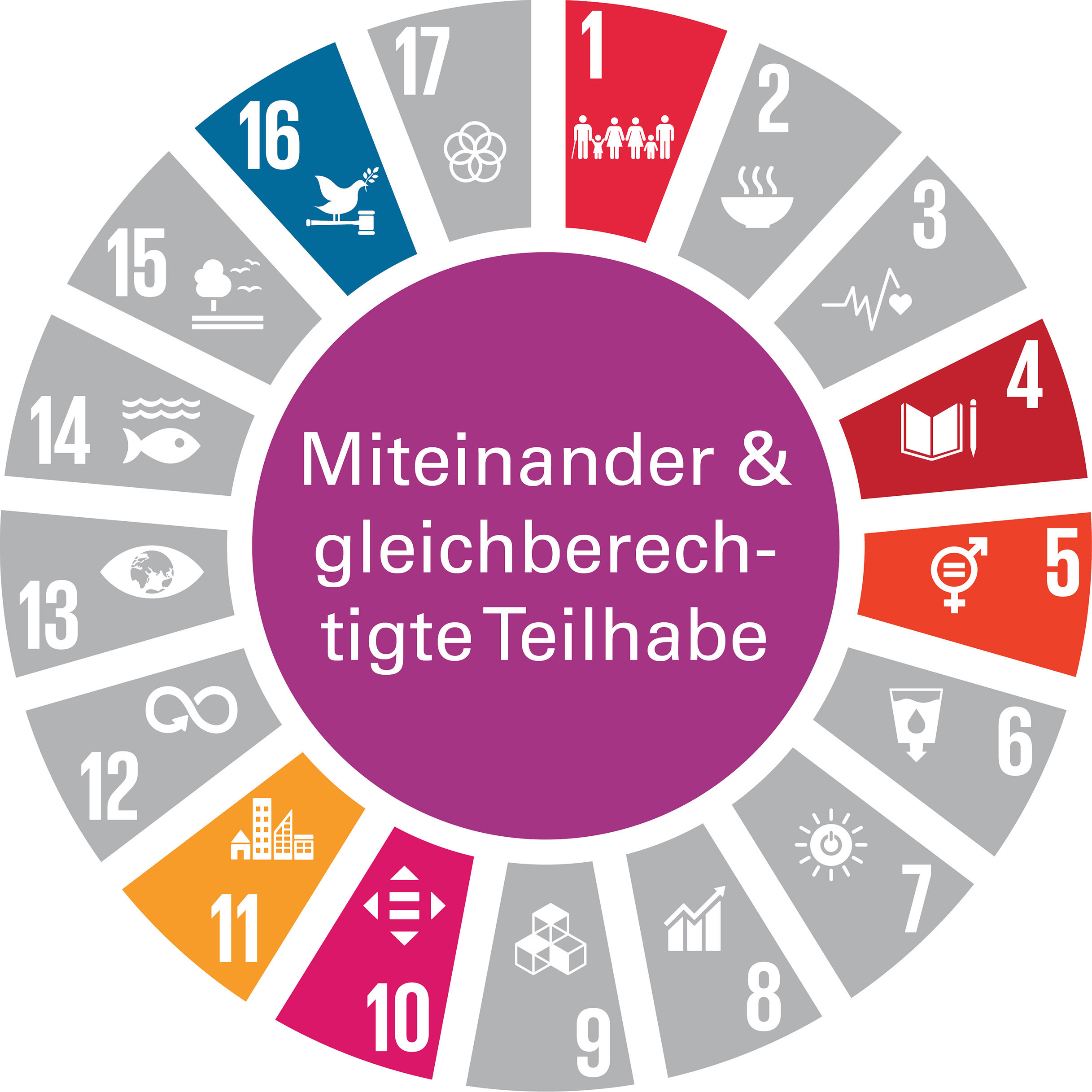Zuordnung der SDGs zum Handlungsfeld "Miteinander & gleichberechtigte Teilhabe". Die Grafik zeigt das Handlungsfeld „Miteinander und gleichberechtigte Teilhabe“ als vollflächigen violetten Kreis. Die textliche Benennung des Handlungsfelds ist in weißer Schrift dargestellt. Um den Kreis sind tortenstückartig die Zeichen der 17 Globalen Nachhaltigkeitsziele (Sustainable Development Goals – SDGs) angeordnet. SDGs, die keinen Bezug zu diesem Handlungsfeld haben, sind grau dargestellt. SDGs mit Bezug zum Handlungsfeld sind in der jeweiligen SDG-Farbe abgebildet. Das Handlungsfeld nimmt Bezug zu folgenden SDGs: SDG 1: „Keine Armut“, SDG 4: „Hochwertige Bildung“, SDG 5: „Geschlechtergerechtigkeit“, SDG 10: „Weniger Ungleichheiten“, SDG 11: „Nachhaltige Städte und Gemeinden“ und “ und SDG 16: „Frieden, Gerechtigkeit und Starke Institutionen“.
