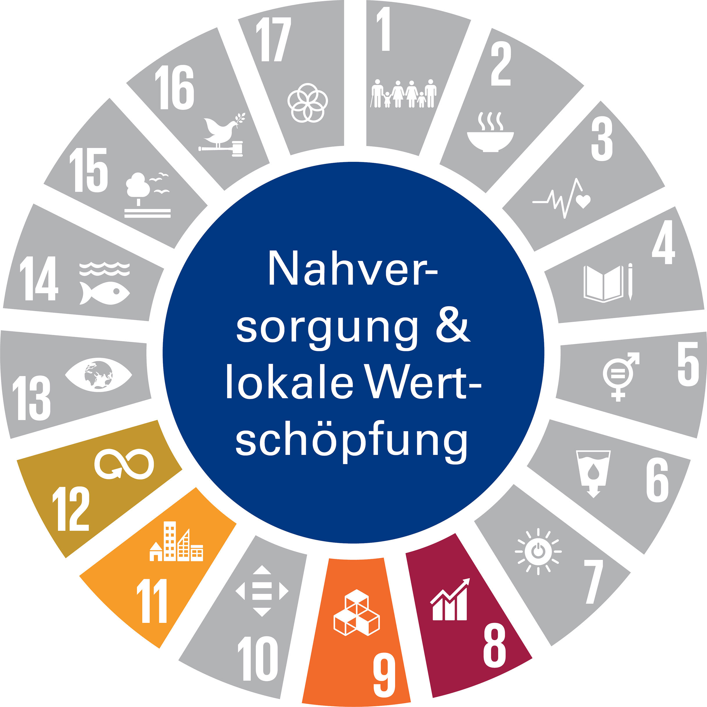Zuordnung der SDGs zum Handlungsfeld "Nahversorgung & lokale Wertschöpfung".". Die Grafik zeigt das Handlungsfeld „Nahversorgung und lokale Wertschöpfung“ als vollflächigen dunkelblauen Kreis. Die textliche Benennung des Handlungsfelds ist in weißer Schrift dargestellt. Um den Kreis sind tortenstückartig die Zeichen der 17 Globalen Nachhaltigkeitsziele (Sustainable Development Goals – SDGs) angeordnet. SDGs, die keinen Bezug zu diesem Handlungsfeld haben, sind grau dargestellt. SDGs mit Bezug zum Handlungsfeld sind in der jeweiligen SDG-Farbe abgebildet. Das Handlungsfeld nimmt Bezug zu folgenden SDGs: SDG 8: „Menschenwürdige Arbeit und Wirtschaftswachstum“, SDG 9: Industrie, Innovation und Infrastruktur“, SDG 11: „Nachhaltige Städte und Gemeinden“ und SDG 12: „Nachhaltiger Konsum und Produktion“.
