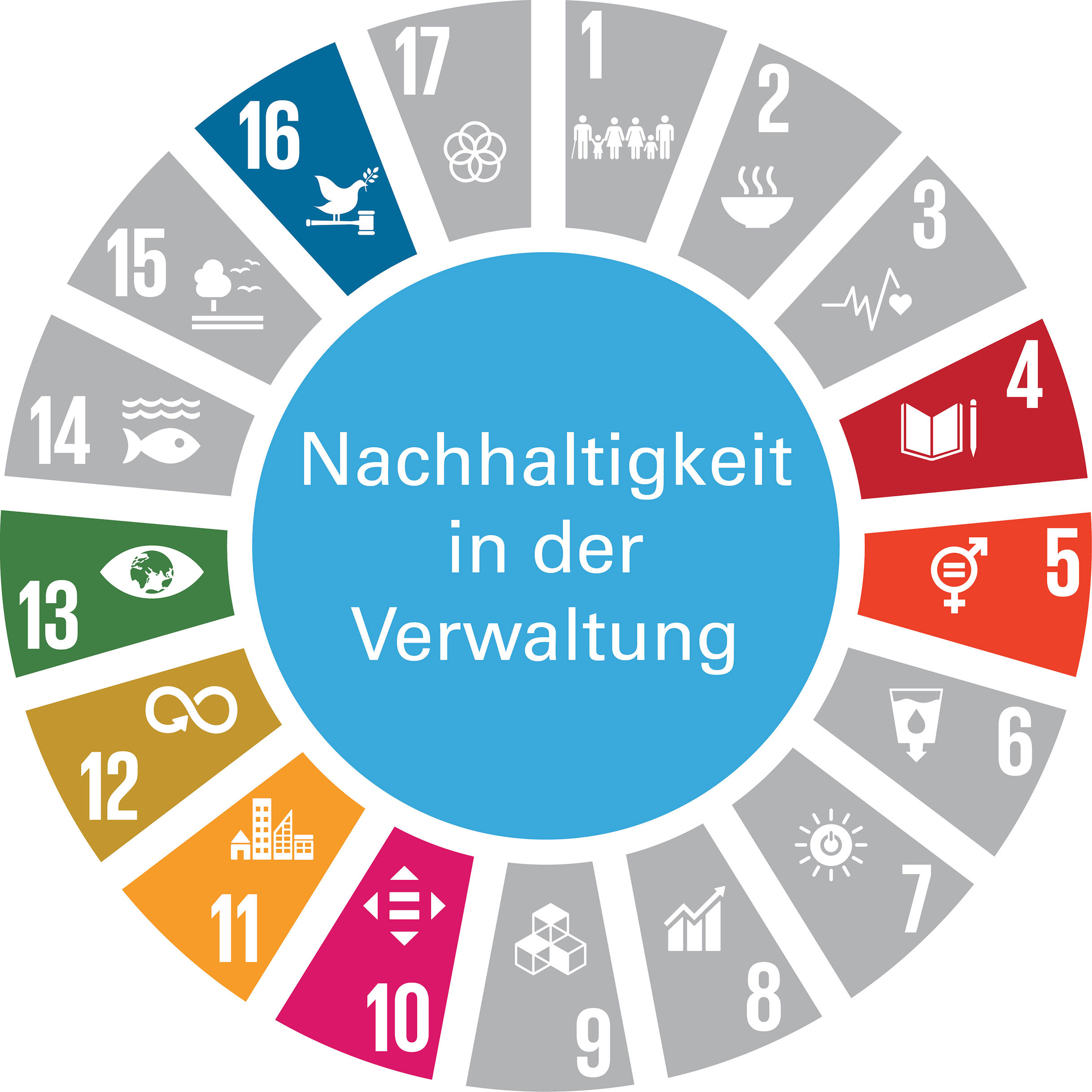 Zuordnung der SDGs zum Handlungsfeld "Nachhaltigkeit in der Verwaltung". Die Grafik zeigt das Handlungsfeld „Nachhaltigkeit in der Verwaltung“ als vollflächigen hellblauen Kreis. Die textliche Benennung des Handlungsfelds ist in weißer Schrift dargestellt. Um den Kreis sind tortenstückartig die Zeichen der 17 Globalen Nachhaltigkeitsziele (Sustainable Development Goals – SDGs) angeordnet. SDGs, die keinen Bezug zu diesem Handlungsfeld haben, sind grau dargestellt. SDGs mit Bezug zum Handlungsfeld sind in der jeweiligen SDG-Farbe abgebildet. Das Handlungsfeld nimmt Bezug zu folgenden SDGs: SDG 4: „Hochwertige Bildung“, SDG 5: „Geschlechtergleichheit“, SDG 10: „Weniger Ungleichheiten“, SDG 11: „Nachhaltige Städte und Gemeinden“, SDG 12: „Nachhaltiger Konsum und Produktion“, SDG 13: „Maßnahmen zum Klimaschutz“ und SDG 16: „Frieden, Gerechtigkeit und Starke Institutionen“.