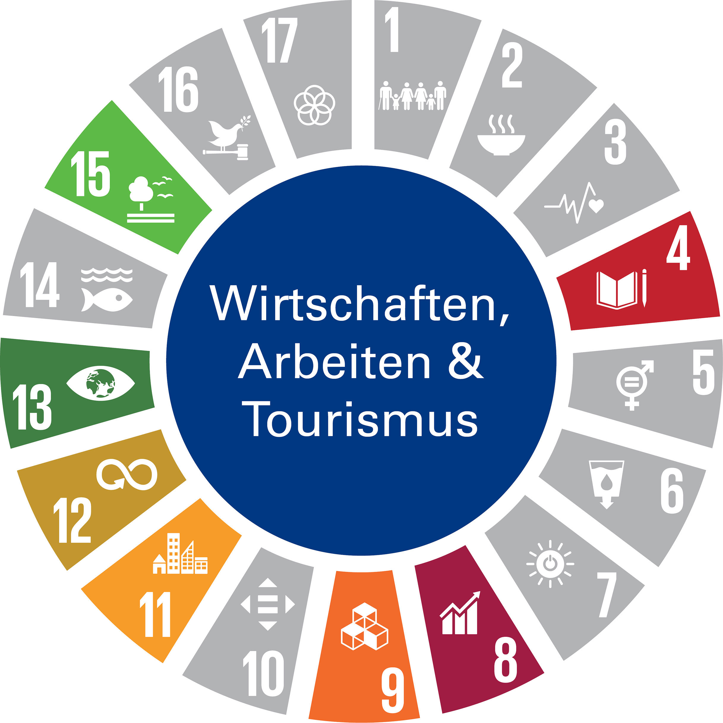 Zuordnung der SDGs zum Handlungsfeld "Wirtschaften, Arbeiten & Tourismus".". Die Grafik zeigt das Handlungsfeld „Wirtschaften, Arbeiten und Tourismus“ als vollflächigen dunkelblauen Kreis. Die textliche Benennung des Handlungsfelds ist in weißer Schrift dargestellt. Um den Kreis sind tortenstückartig die Zeichen der 17 Globalen Nachhaltigkeitsziele (Sustainable Development Goals – SDGs) angeordnet. SDGs, die keinen Bezug zu diesem Handlungsfeld haben, sind grau dargestellt. SDGs mit Bezug zum Handlungsfeld sind in der jeweiligen SDG-Farbe abgebildet. Das Handlungsfeld nimmt Bezug zu folgenden SDGs: SDG 4: „Hochwertige Bildung“, SDG 8: „Menschenwürdige Arbeit und Wirtschaftswachstum“, SDG 9: Industrie, Innovation und Infrastruktur“, SDG 11: „Nachhaltige Städte und Gemeinden“, SDG 12: „Nachhaltiger Konsum und Produktion“, SDG 13: „Maßnahmen zum Klimaschutz“ und SDG 15: „Leben an Land“.