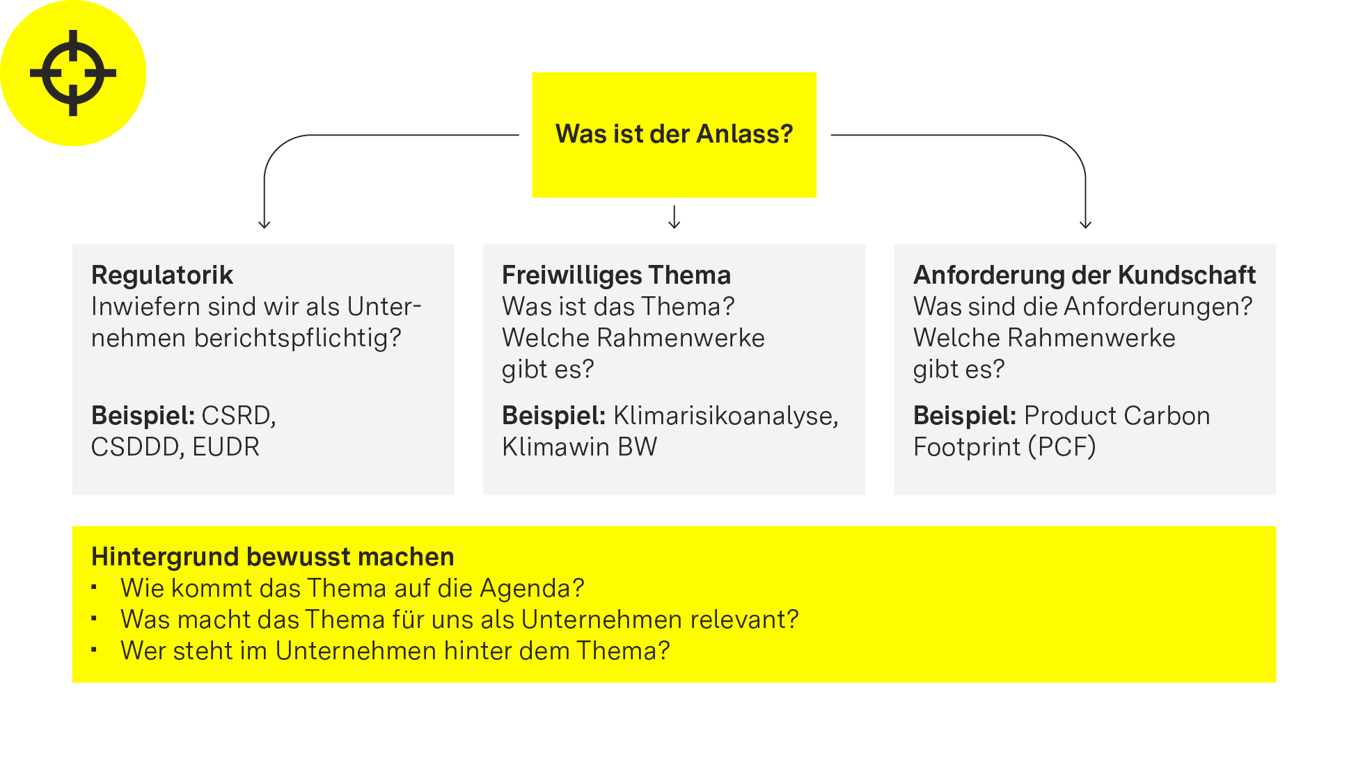 Abbildung zu Schritt 1: „Anlass in den Blick nehmen“