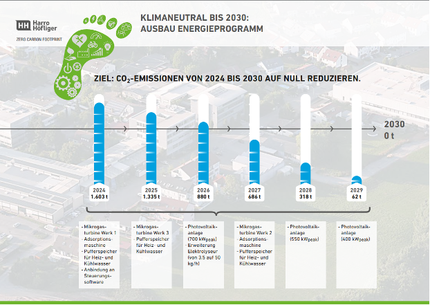 Die Abbildung zeigt das Energieprogramm von Harro Höfliger mit dem Ziel, bis 2030 klimaneutral zu werden. Dazu werden sechs Säulen dargestellt, deren Füllung im Jahresrhythmus von 2024 bis 2030 stetig abnimmt. Unter Säule gibt es einen kurzen Beschreibungstext.