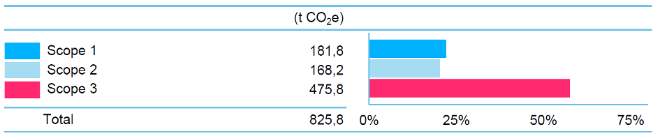Die Abbildung zeigt die Aufteilung der Treibhausgasemissionen der Volksbank Rottweil in Score 1, 2 und 3.